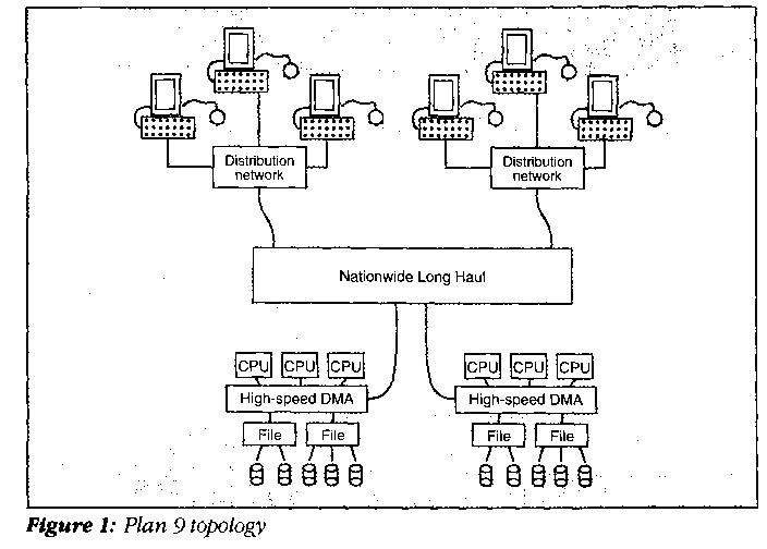 Figure 1: Topology of a Plan 9 network